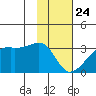 East Cove tide chart for Friday, January 24, 2025