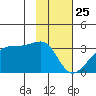 East Cove tide chart for Saturday, January 25, 2025