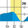 East Cove tide chart for Sunday, January 26, 2025