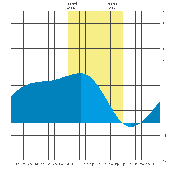 East Cove tide chart for Monday, January 27, 2025