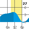 East Cove tide chart for Monday, January 27, 2025
