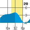 East Cove tide chart for Tuesday, January 28, 2025