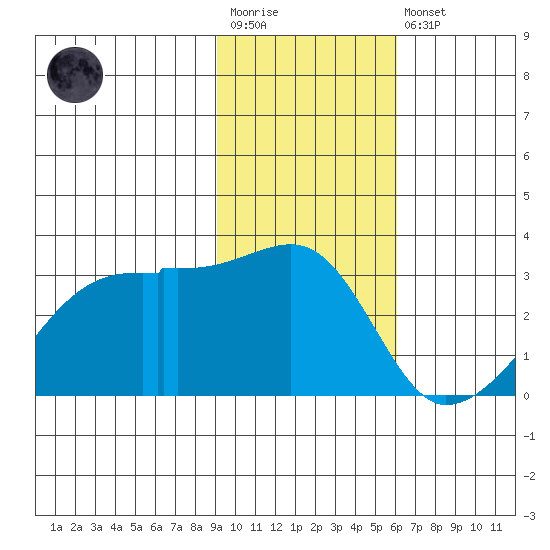 East Cove tide chart for Wednesday, January 29, 2025