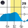 East Cove tide chart for Wednesday, January 29, 2025