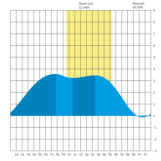 East Cove tide chart for Thursday, January 2, 2025