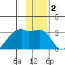 East Cove tide chart for Thursday, January 2, 2025