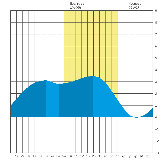 East Cove tide chart for Thursday, January 30, 2025