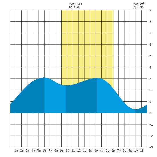 East Cove tide chart for Friday, January 31, 2025