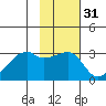East Cove tide chart for Friday, January 31, 2025