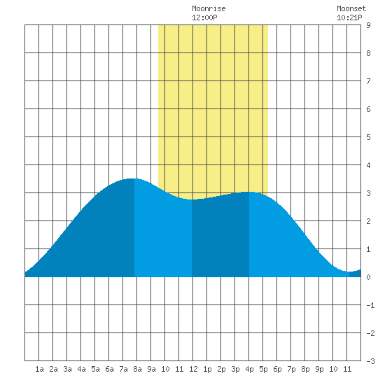 East Cove tide chart for Friday, January 3, 2025