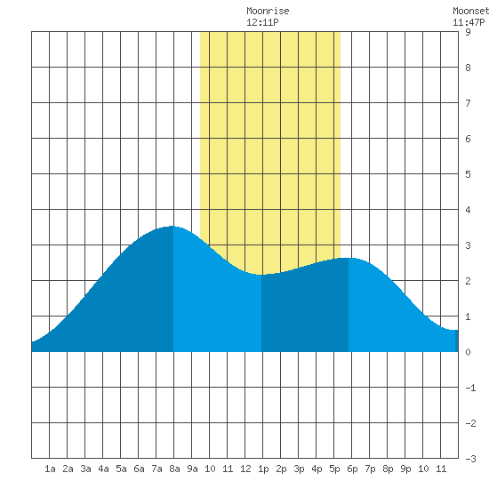 East Cove tide chart for Saturday, January 4, 2025