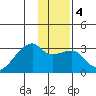 East Cove tide chart for Saturday, January 4, 2025
