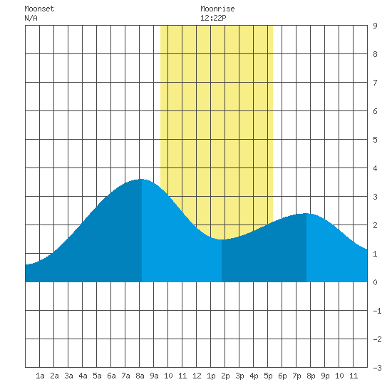 East Cove tide chart for Sunday, January 5, 2025