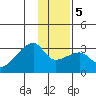 East Cove tide chart for Sunday, January 5, 2025
