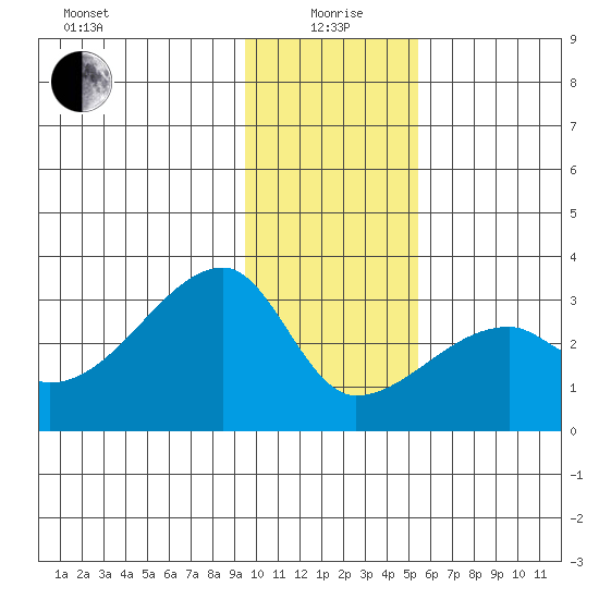 East Cove tide chart for Monday, January 6, 2025