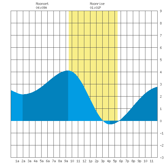 East Cove tide chart for Wednesday, January 8, 2025
