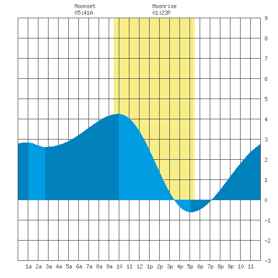 East Cove tide chart for Thursday, January 9, 2025