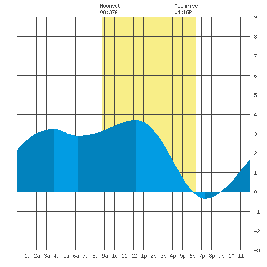 East Cove tide chart for Monday, February 10, 2025