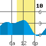 East Cove tide chart for Monday, February 10, 2025
