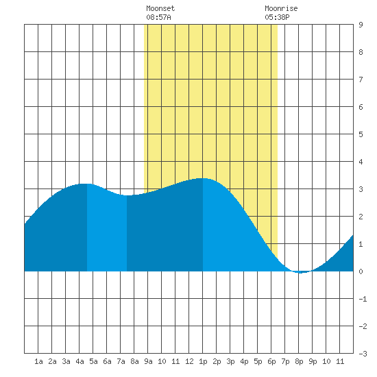 East Cove tide chart for Tuesday, February 11, 2025