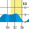 East Cove tide chart for Tuesday, February 11, 2025