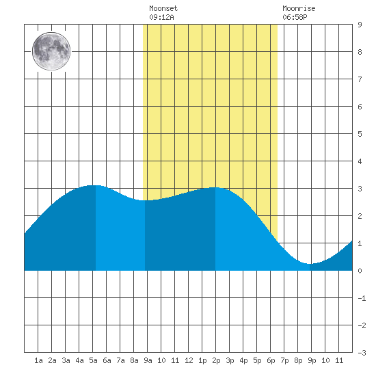East Cove tide chart for Wednesday, February 12, 2025