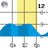 East Cove tide chart for Wednesday, February 12, 2025
