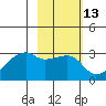 East Cove tide chart for Thursday, February 13, 2025