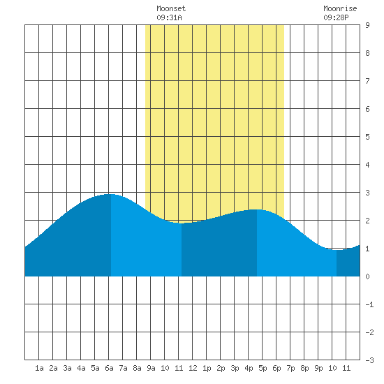 East Cove tide chart for Friday, February 14, 2025