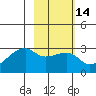 East Cove tide chart for Friday, February 14, 2025