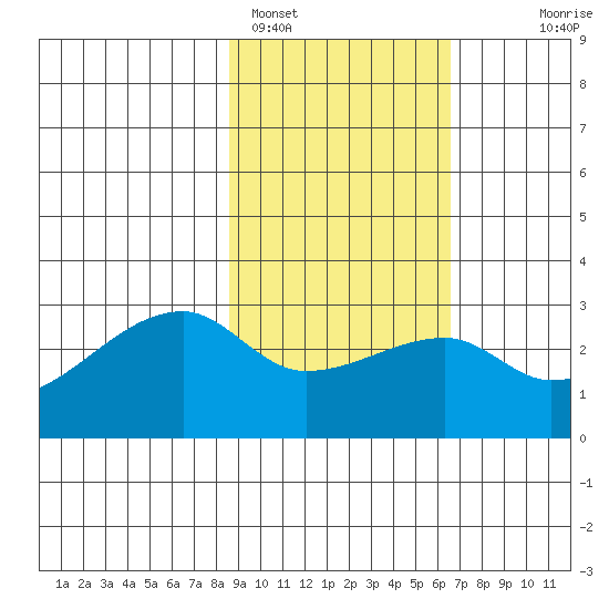 East Cove tide chart for Saturday, February 15, 2025