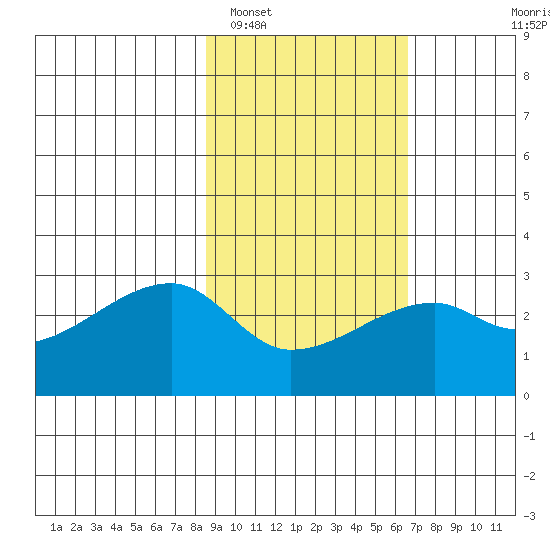 East Cove tide chart for Sunday, February 16, 2025