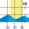 East Cove tide chart for Sunday, February 16, 2025