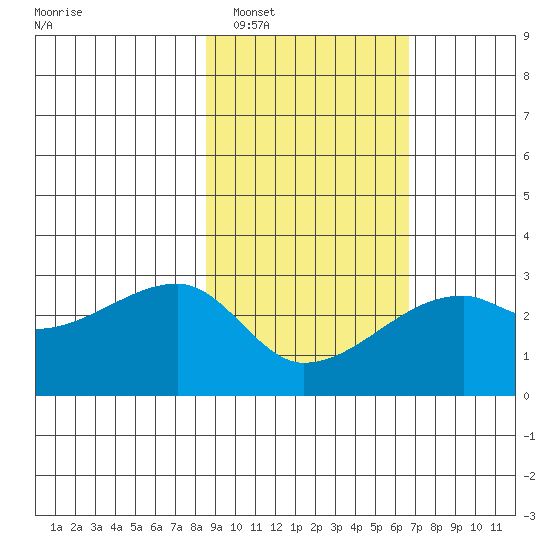 East Cove tide chart for Monday, February 17, 2025