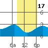 East Cove tide chart for Monday, February 17, 2025