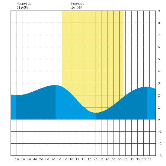 East Cove tide chart for Tuesday, February 18, 2025