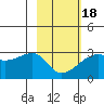 East Cove tide chart for Tuesday, February 18, 2025