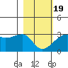 East Cove tide chart for Wednesday, February 19, 2025