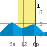East Cove tide chart for Saturday, February 1, 2025
