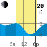 East Cove tide chart for Thursday, February 20, 2025