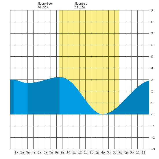 East Cove tide chart for Friday, February 21, 2025