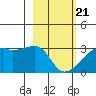 East Cove tide chart for Friday, February 21, 2025