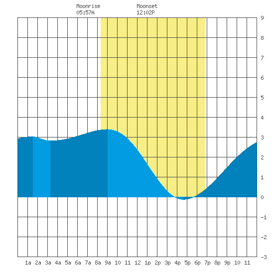 East Cove tide chart for Saturday, February 22, 2025