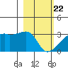 East Cove tide chart for Saturday, February 22, 2025