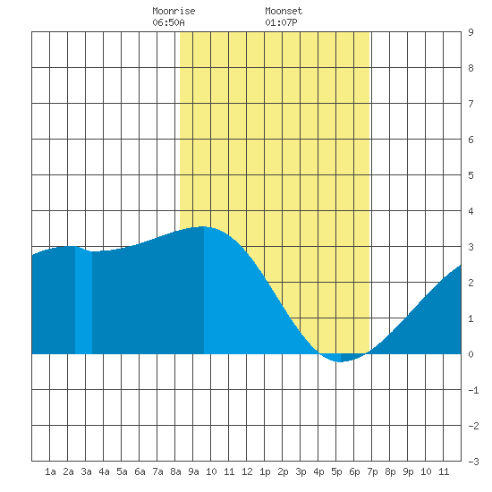 East Cove tide chart for Sunday, February 23, 2025