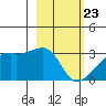 East Cove tide chart for Sunday, February 23, 2025