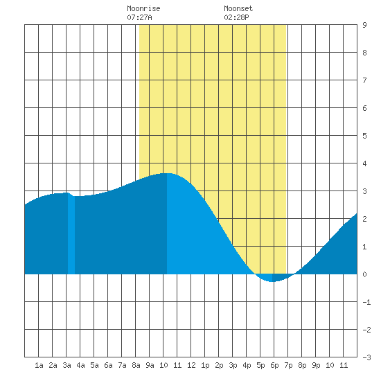 East Cove tide chart for Monday, February 24, 2025