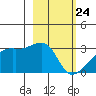 East Cove tide chart for Monday, February 24, 2025
