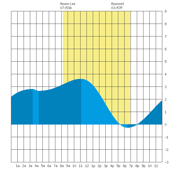 East Cove tide chart for Tuesday, February 25, 2025