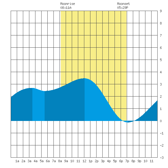 East Cove tide chart for Wednesday, February 26, 2025